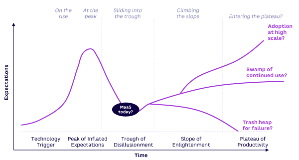 Figure 2. Where MaaS currently falls on Gartner technology hype curve (source: Arthur D. Little)