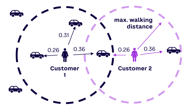 Figure 1. Illustration of customer-centric dynamic pricing