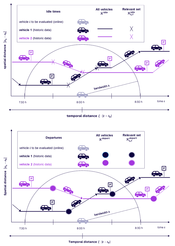 Figure 2. Illustration of historical data considered for evaluation of vehicle i (top: idle vehicle, bottom: departing vehicle)