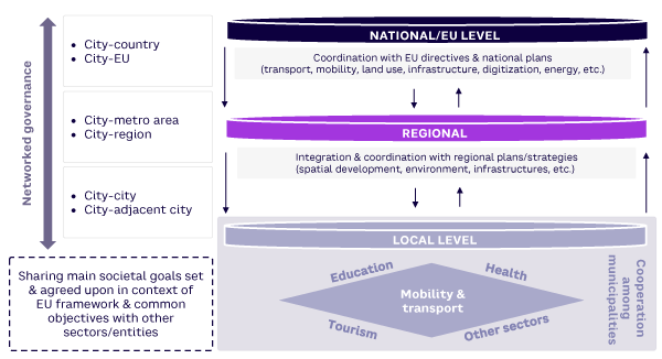 Figure 1. Opportunities for cross-governance policies and actions 