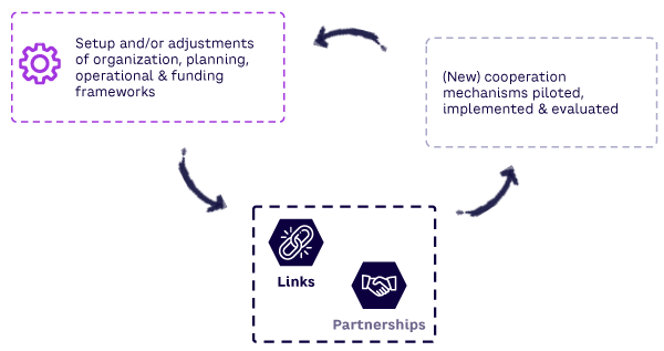 Figure 2. Assessing partnerships and cross-sectoral links versus existing frameworks