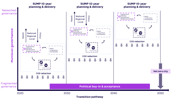 Figure 3. Suggested process to manage the transition toward zero-emission cities