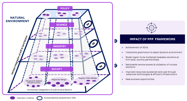 Figure 1. Multi-stakeholder framework for collaborative CE transformation