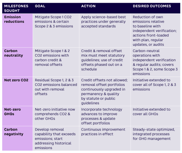 Table 2. Framework for strategic GHG management 