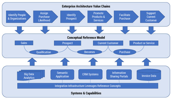 Figure 1 — Enterprise architecture and systems referencing a conceptual reference model.