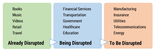 Figure 1 — Industries being impacted by digital disruption.