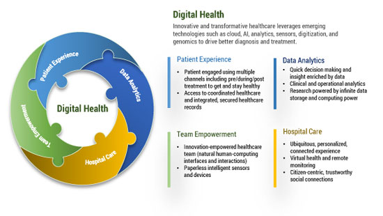 Figure 2 — Essentials for digital health.