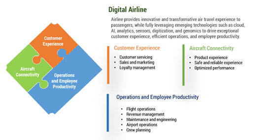 Figure 3 — Essentials for a digital airline.