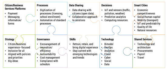 Figure 4 — Essentials for digital government.