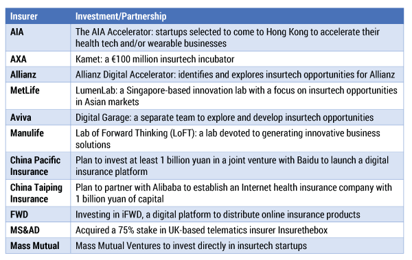 Table 1 — Many insurers are investing in insurtech initiatives. (Source: Sen & Lam.)