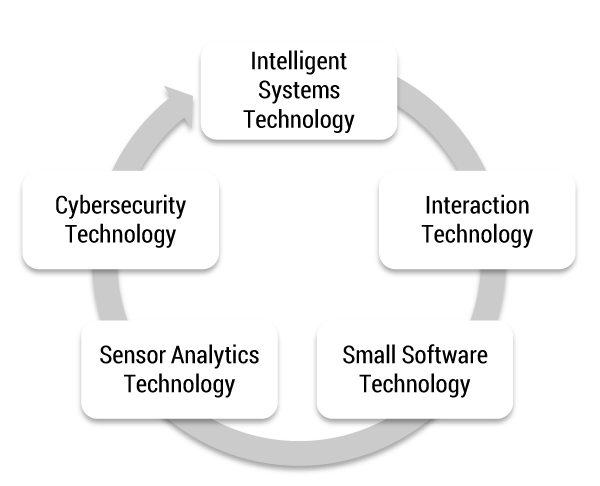 Figure 1 — Five disruptive technology clusters.