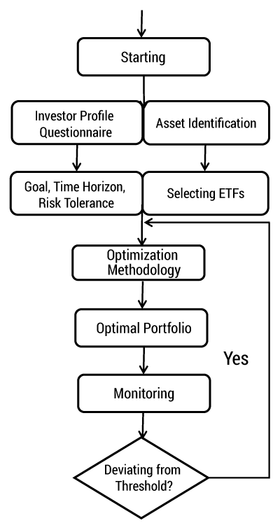 The asset allocation process in robo-advisors