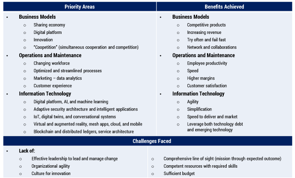  Figure 1 — Digital business and IT transformation: priorities, benefits, and challenges.