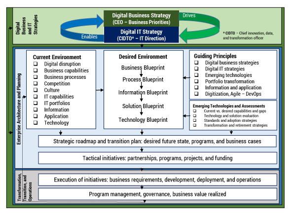 Figure 2 — Digital transformation is a continuous journey, and EA plays a vital role in managing the complexity involved.