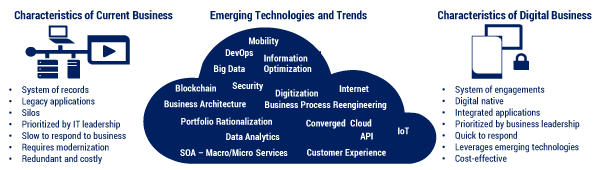 Figure 4 — Characteristics of current and digital businesses and enabling technologies.