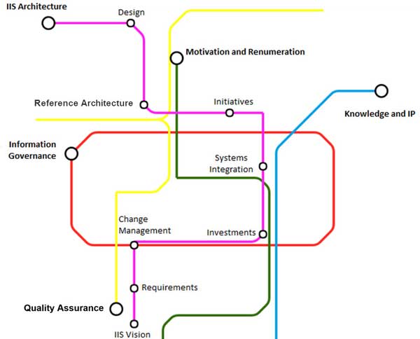 Figure 2 — EPA digital transformation metro map.