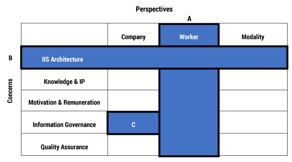 Table 1 — The EPA digital transformation roadmap: (A) a multi-concern, single-perspective view;  (B) a single-concern, multi-perspective view, (C) a single-concern, single-perspective view.