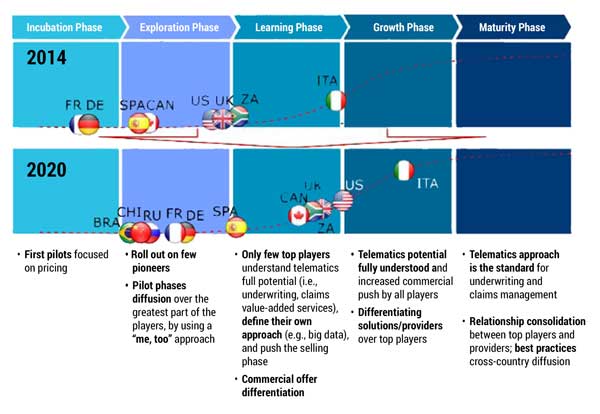 Figure 1 — Connected car insurance adoption phases. (Source: Carbone.) 