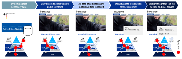 Figure 2 — Individualized information on a website: a use case. (Source: Zolnowski and Warg.)