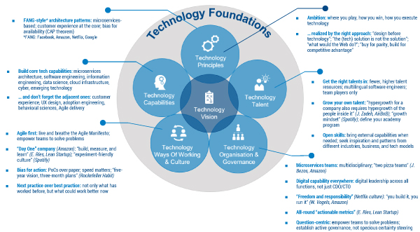 Figure 1 — The makeup of good technology foundations.