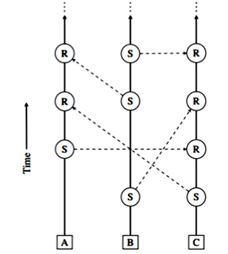 Figure 1 — The block-lattice, where every fund transfer requires  a send block (S) and receive block (R), each signed by their  account-chain’s owner (A, B, C). (Source: LeMahieu.)