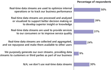Figure 1 -- How is your organization exploiting the real-time data stream it currently accesses or generates?