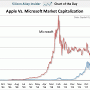 Figure 1 -- 6 October 2011 Chart of the Day. (Source: Business Insider.)