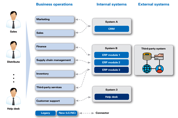 Figure 1 — Easy expansion of operation systems with LC/NC tools.