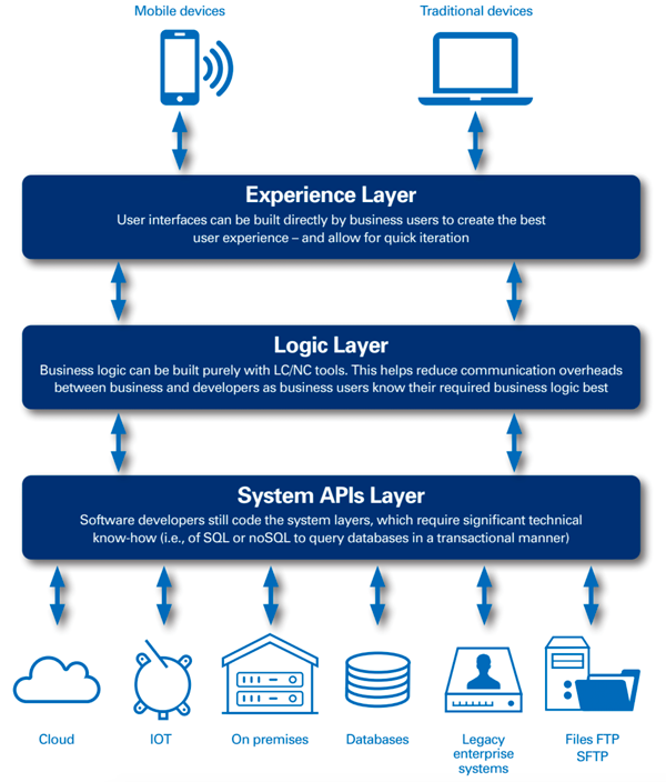 Figure 2 — Tiered architecture that enables citizen developers.