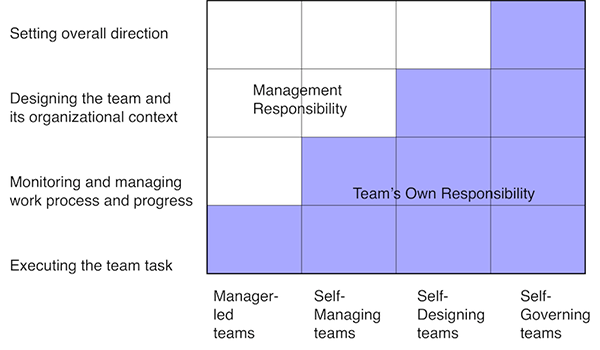 Figure 1 — Richard Hackman’s four-stage Authority Matrix.