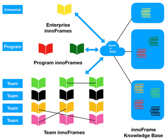 Figure 1 — The Distributed Innovation Framework.