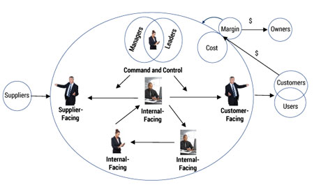 Figure 1 — An abstracted view of the organization.