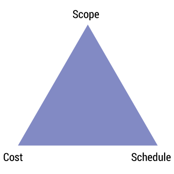 Figure 1 — The "iron triangle."