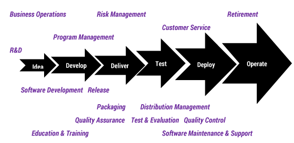 Figure 1 – Continuous delivery and deployment chain for use by all.