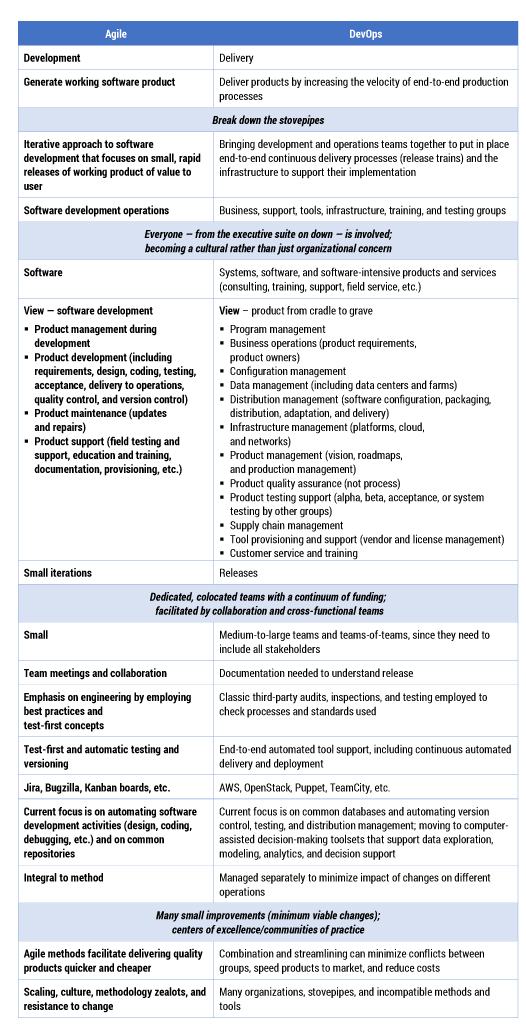 Table 1 — Important characteristics of Agile and DevOps.