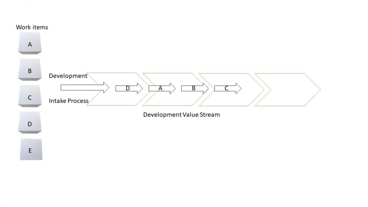 Figure 1 — Items flowing in a development value stream.