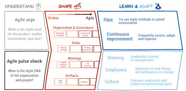 ​ 522x262 Figure 1 — Framework for finding the right amount of agility: understand, shape, learn, and adapt. (Source: Arthur D. Little.)  ​