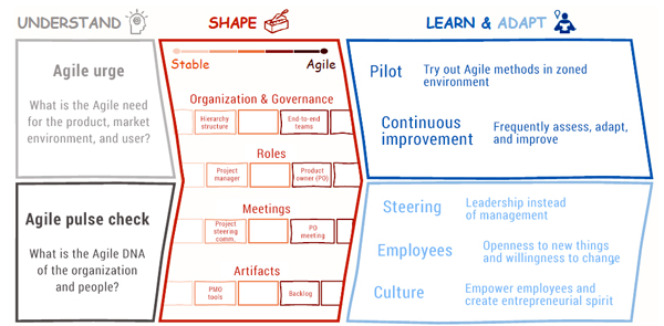  522x262 Figure 1 — Framework for finding the right amount of agility: understand, shape, learn, and adapt. (Source: Arthur D. Little.) 