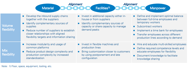 Figure 1 — Framework and example of levers for agility in a production unit.