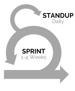 Figure 1 — The Scrum loop.
