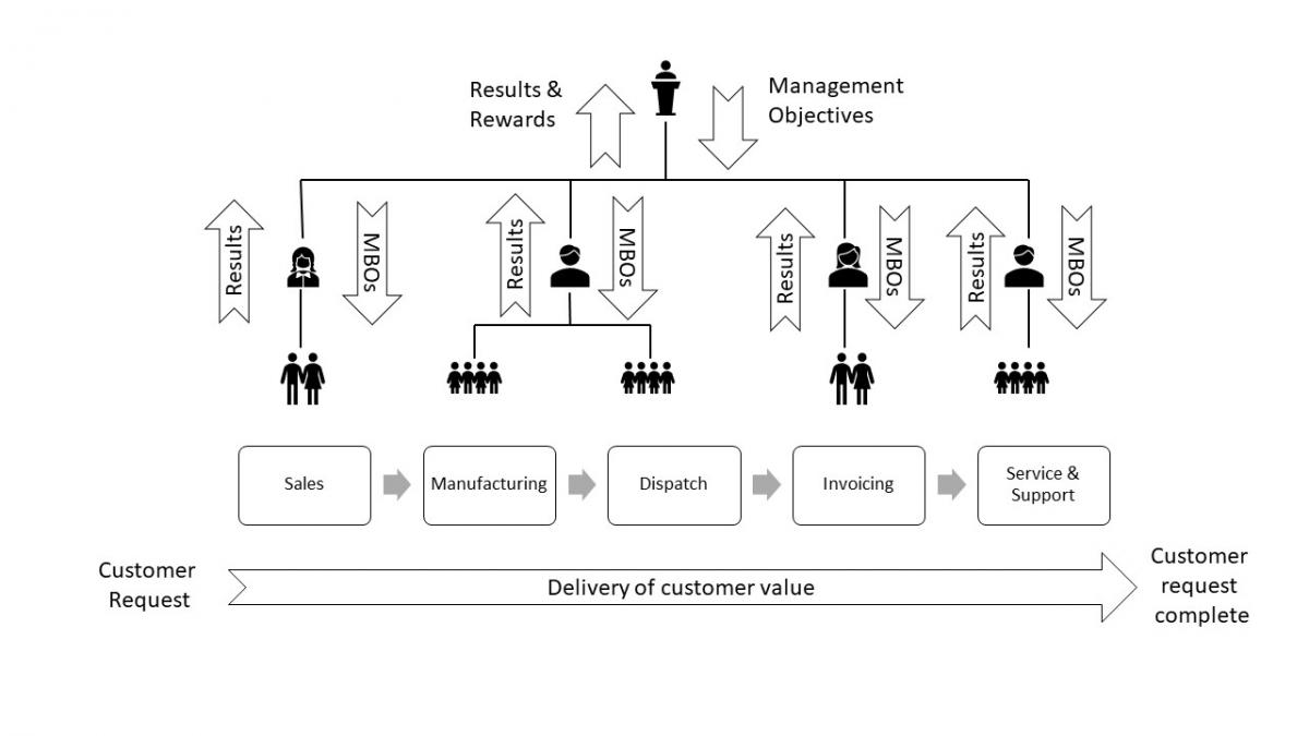 Figure 1 — A traditional organizational structure showing a value stream.