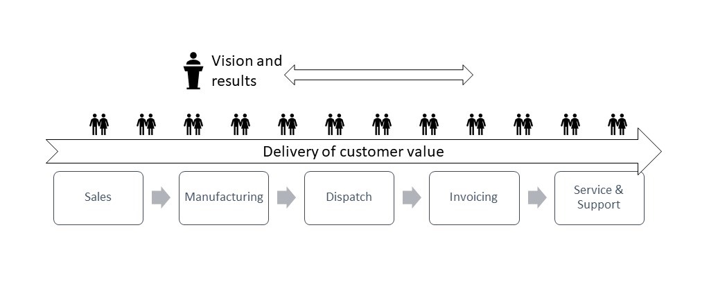 Figure 2 — A network organization aligned to the value stream. 