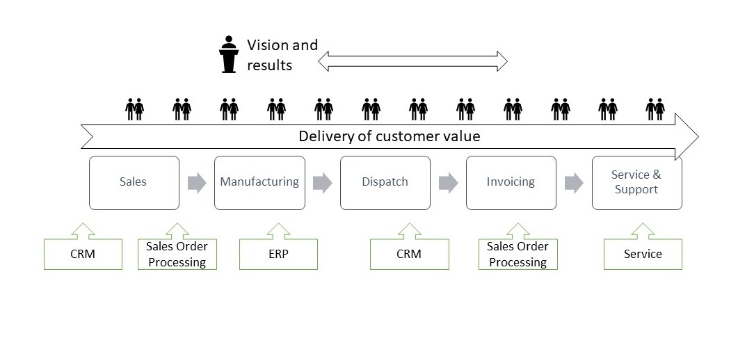 Figure 3 — A traditionally structured organization includes “islands of automation.”
