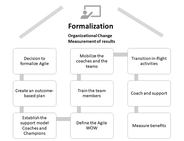 Figure 1 — The steps to agility.