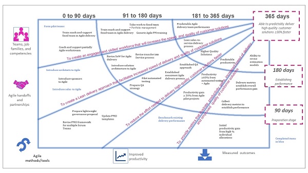 Figure 1 — Agile transformation roadmap — plan on a page.