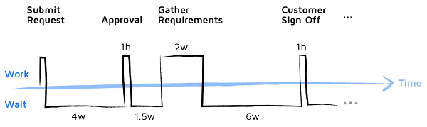 Figure 2 — Value stream, an example. (Source: Eckstein & Buck.)