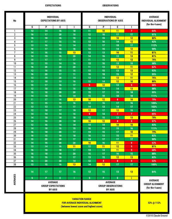 Figure 1 — Typical survey results: group of 38 self-assessments completed by school directors and managers belonging to the same professional association.