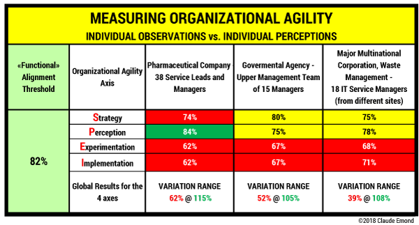  Figure 2 — Organizational agility self-assessment survey results for the management teams of three different organizations.