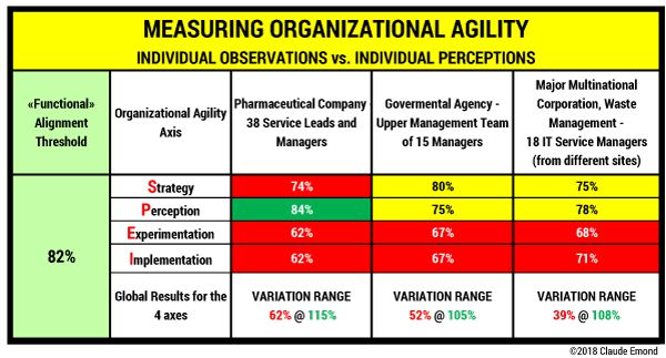 Figure 2 — Organizational agility self-assessment survey results for the management teams of three different organizations.