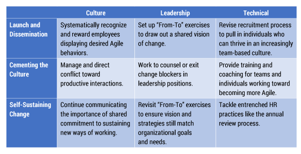 Table 1 — HR’s roles throughout an Agile evolution.